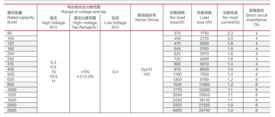 Transformador de tipo seco duradero